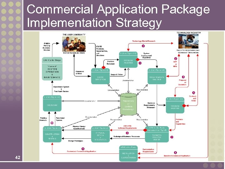 Commercial Application Package Implementation Strategy 42 