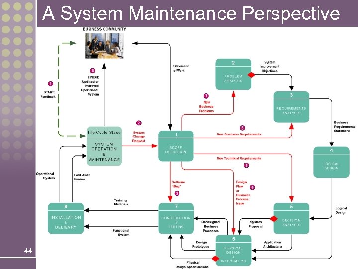 A System Maintenance Perspective 44 