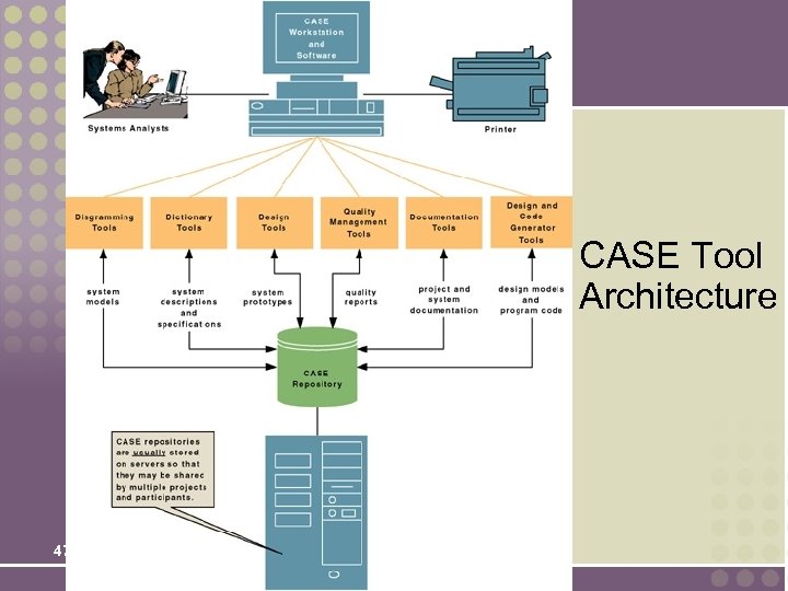 CASE Tool Architecture 47 