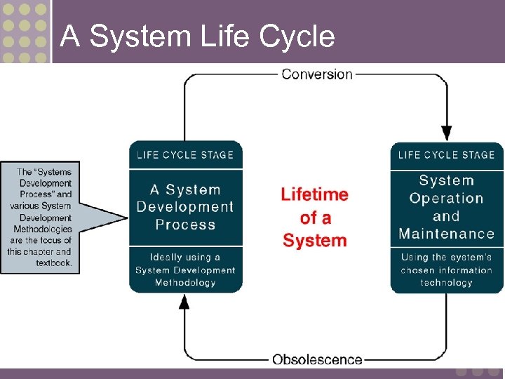A System Life Cycle 8 