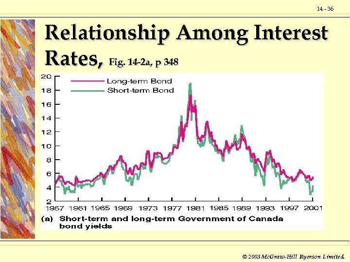 14 - 36 Relationship Among Interest Rates, Fig. 14 -2 a, p 348 ©