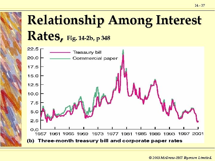 14 - 37 Relationship Among Interest Rates, Fig. 14 -2 b, p 348 ©