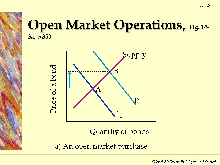 14 - 45 Open Market Operations, Fig. 143 a, p 350 Price of a