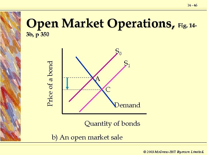 14 - 46 Open Market Operations, Fig. 143 b, p 350 Price of a