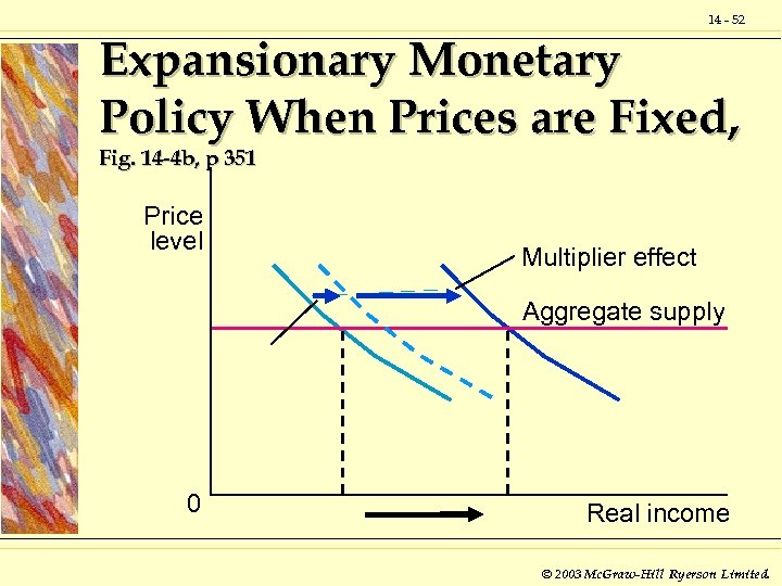 14 - 52 Expansionary Monetary Policy When Prices are Fixed, Fig. 14 -4 b,