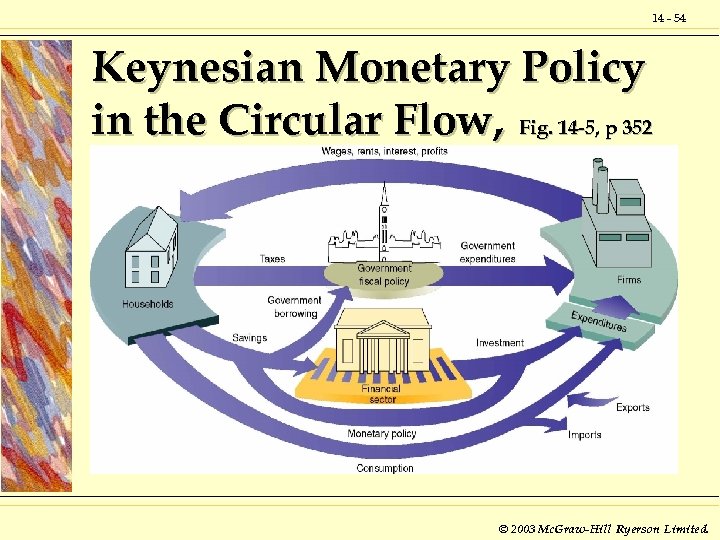 14 - 54 Keynesian Monetary Policy in the Circular Flow, Fig. 14 -5, p