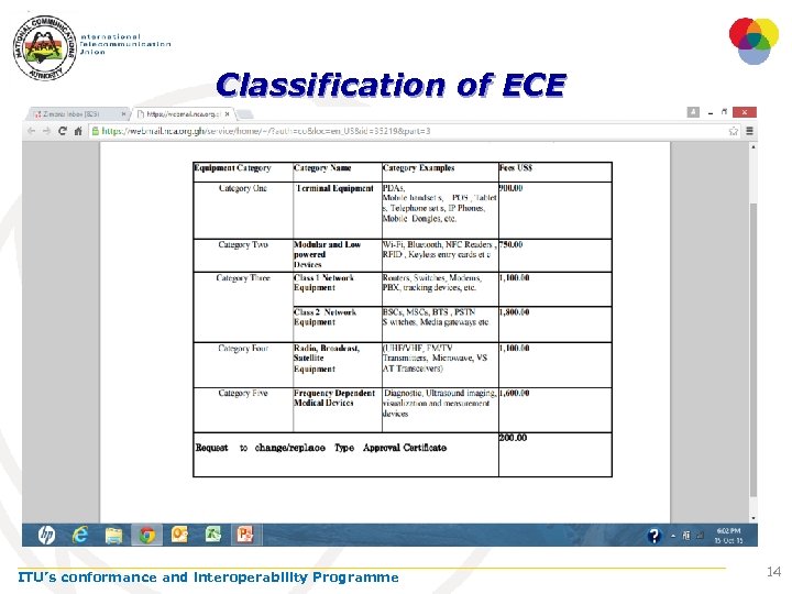 Classification of ECE ITU’s conformance and interoperability Programme 14 