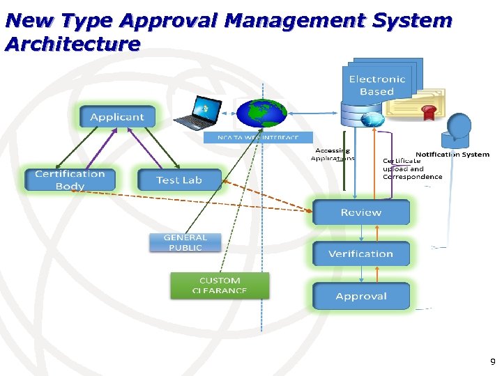 New Type Approval Management System Architecture 9 