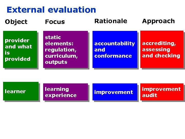 External evaluation Object Focus Rationale Approach provider and what is provided static elements: regulation,