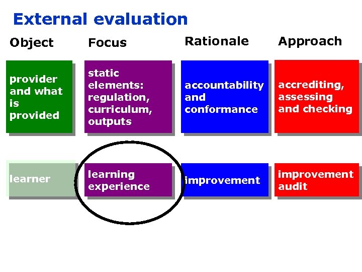 External evaluation Object Focus Rationale Approach provider and what is provided static elements: regulation,