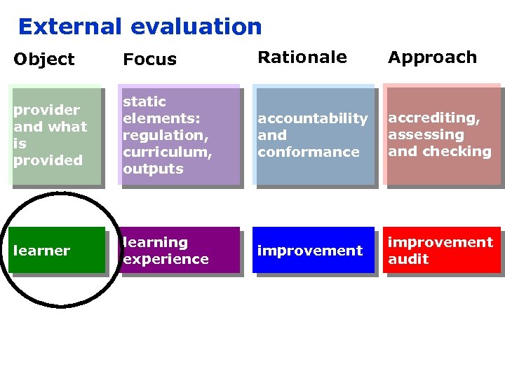 External evaluation Object Focus Rationale Approach provider and what is provided static elements: regulation,