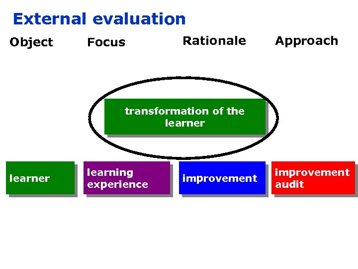 External evaluation Object Focus Rationale Approach transformation of the learner learning experience improvement audit