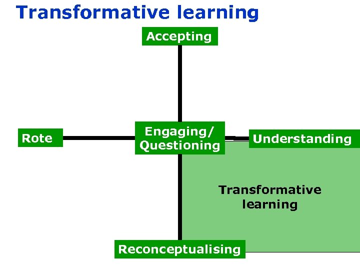 Transformative learning Accepting Rote Engaging/ Questioning Understanding Transformative learning Reconceptualising 