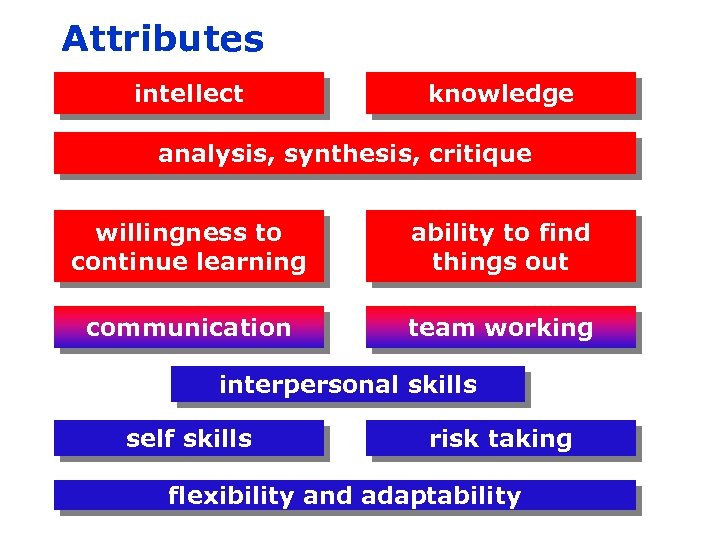 Attributes intellect knowledge analysis, synthesis, critique willingness to continue learning ability to find things