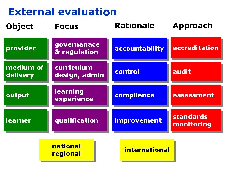 External evaluation Object Focus Rationale Approach provider governanace & regulation accountability accreditation medium of
