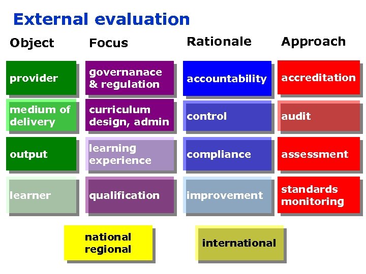 External evaluation Object Focus Rationale Approach provider governanace & regulation accountability accreditation medium of