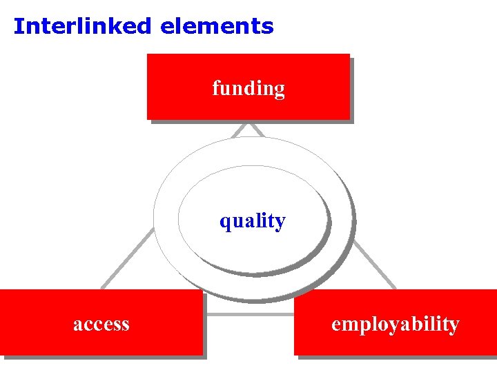 Interlinked elements funding learning quality access employability 