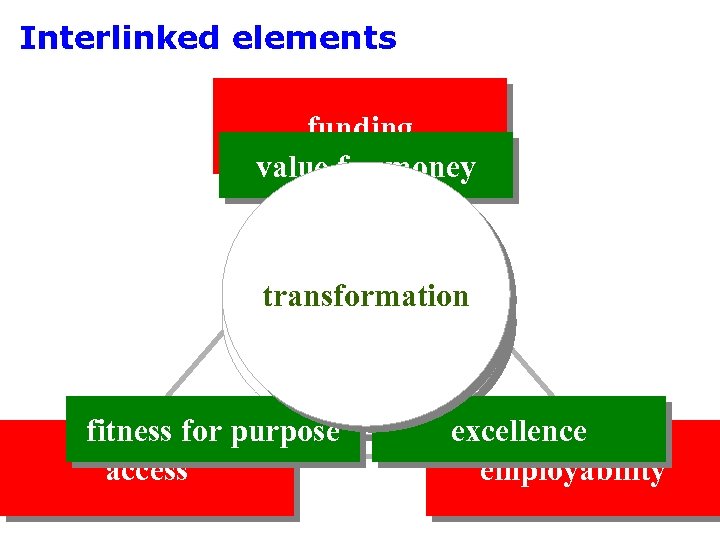Interlinked elements funding value for money transformation learning quality fitness for purpose access excellence
