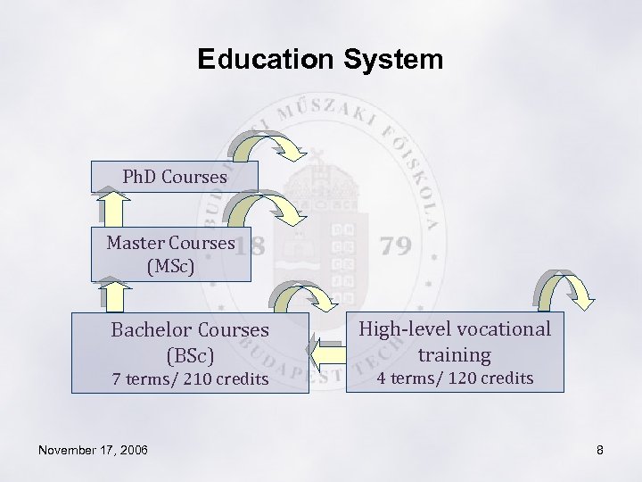 Education System Ph. D Courses Master Courses (MSc) Bachelor Courses (BSc) 7 terms/ 210