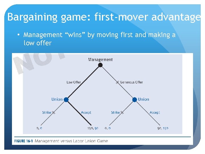 Bargaining game: first-mover advantage • Management “wins” by moving first and making a low