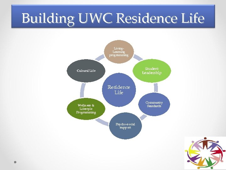 Building UWC Residence Life Living. Learning programming Student Leadership Cultural Life Residence Life Community