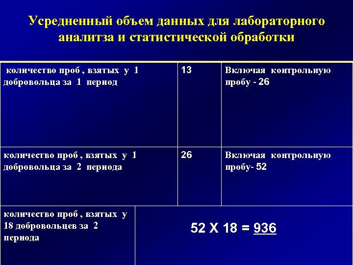 Усредненный объем данных для лабораторного аналитза и статистической обработки количество проб , взятых у