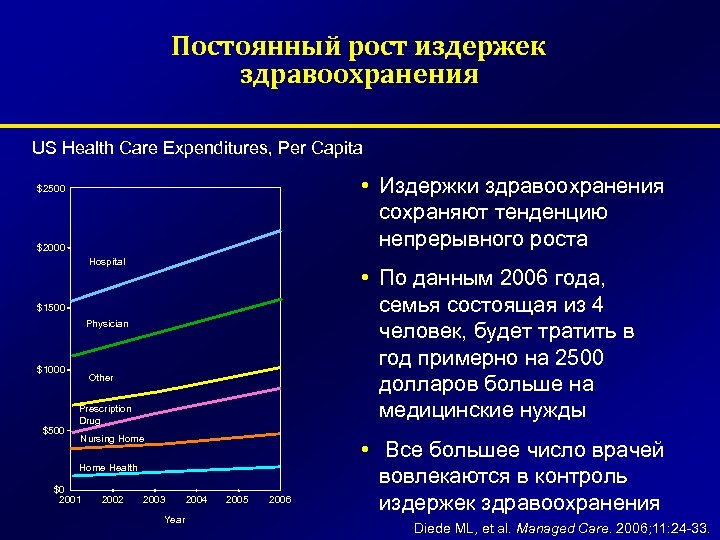 Постоянный рост издержек здравоохранения US Health Care Expenditures, Per Capita • Издержки здравоохранения сохраняют