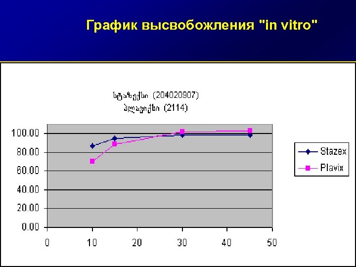 График высвобожления "in vitro" 