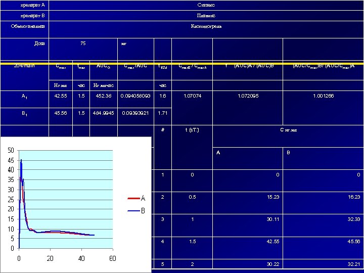 препарат A Стазекс препарат B Плавикс Объект анализа Клопидогрель 75 Доза 204/main мг Cmax