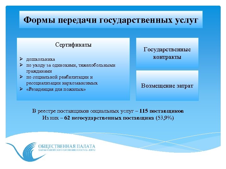 Формы передачи государственных услуг Сертификаты Ø дошкольника Ø по уходу за одинокими, тяжелобольными гражданами