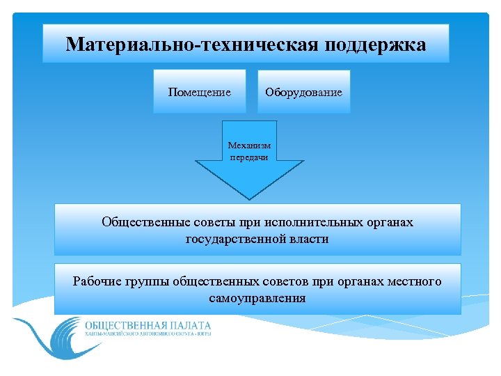 Материально-техническая поддержка Помещение Оборудование Механизм передачи Общественные советы при исполнительных органах государственной власти Рабочие