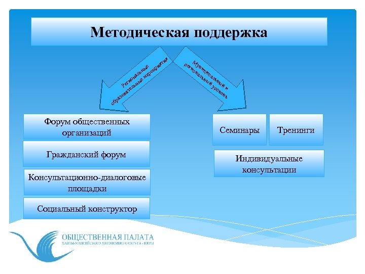 Методическая поддержка ят ые при н ль ро на е ме ио ег ьны