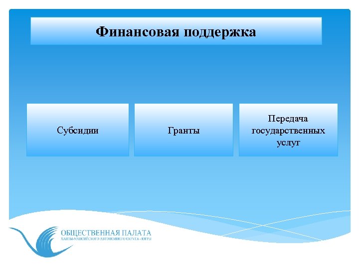 Финансовая поддержка Субсидии Гранты Передача государственных услуг 