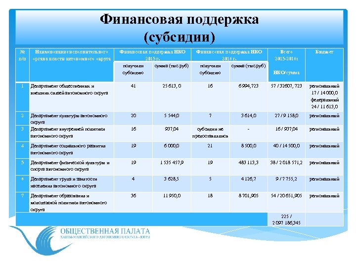 Финансовая поддержка (субсидии) № п/п Наименование исполнительного органа власти автономного округа Финансовая поддержка НКО
