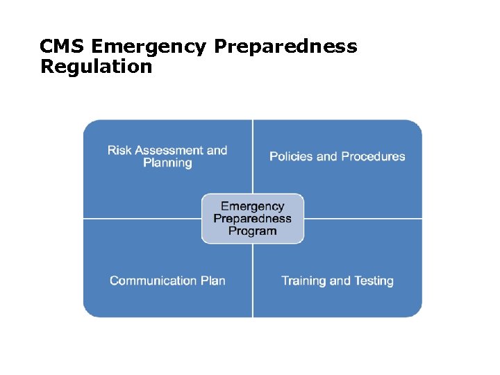 CMS Emergency Preparedness Regulation 