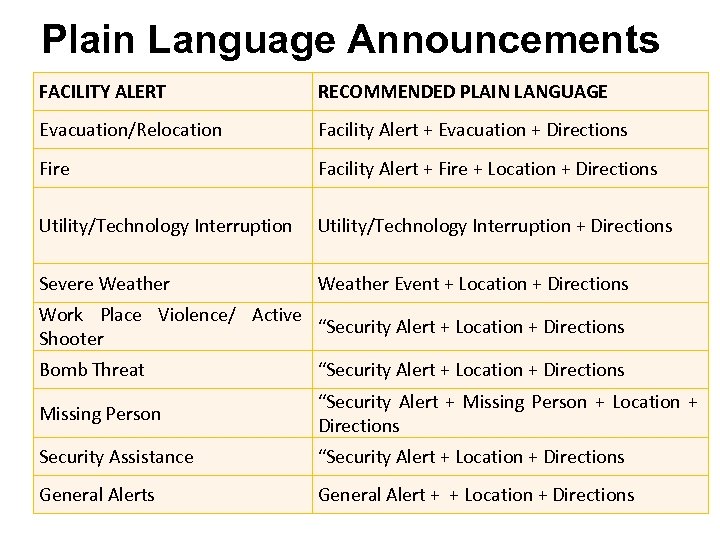 Plain Language Announcements FACILITY ALERT RECOMMENDED PLAIN LANGUAGE Evacuation/Relocation Facility Alert + Evacuation +