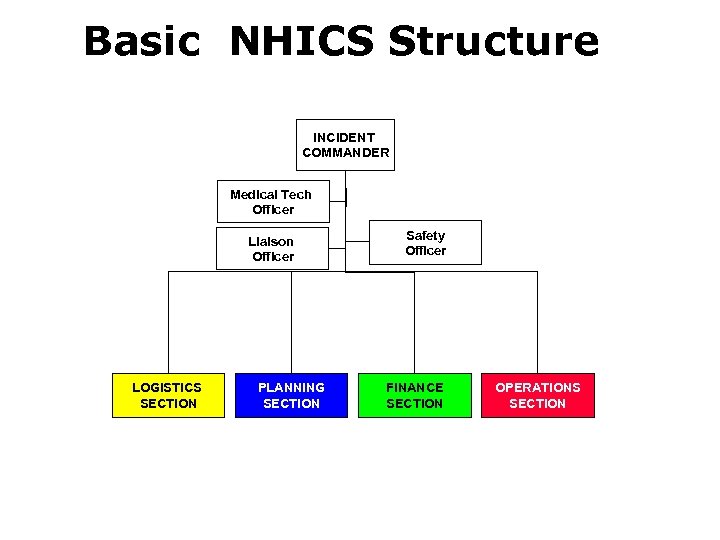 Basic NHICS Structure INCIDENT COMMANDER Medical Tech Officer Liaison Officer LOGISTICS SECTION PLANNING SECTION