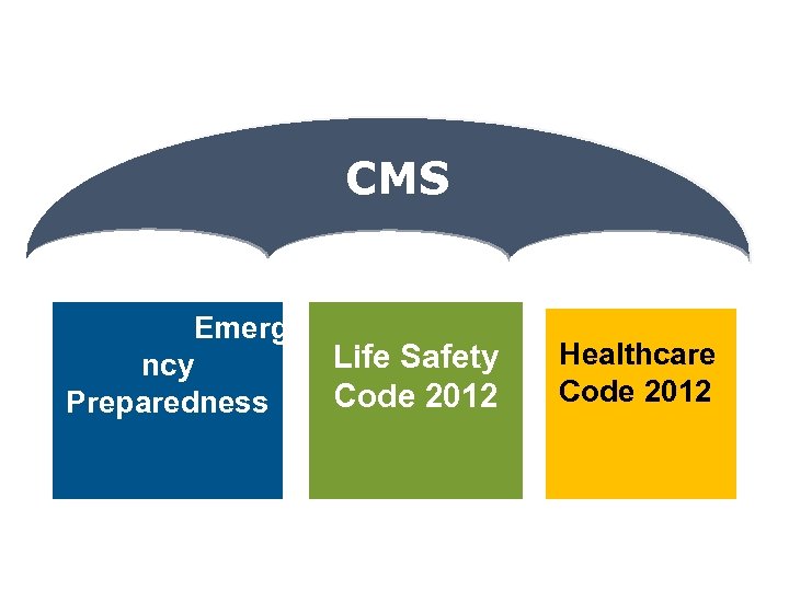 CMS Emerge Life Safety ncy Code 2012 Preparedness Healthcare Code 2012 