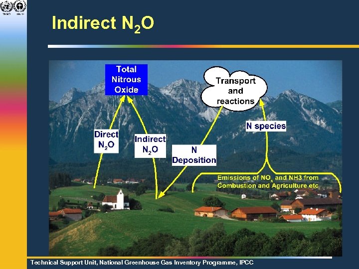 Indirect N 2 O Technical Support Unit, National Greenhouse Gas Inventory Programme, IPCC 