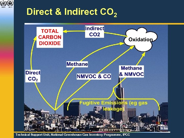 Direct & Indirect CO 2 Technical Support Unit, National Greenhouse Gas Inventory Programme, IPCC