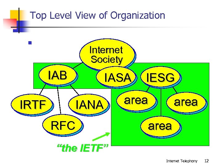 Top Level View of Organization n Internet Society IAB IRTF IASA IANA RFC IESG