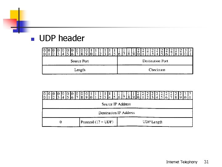 n UDP header Internet Telephony 31 