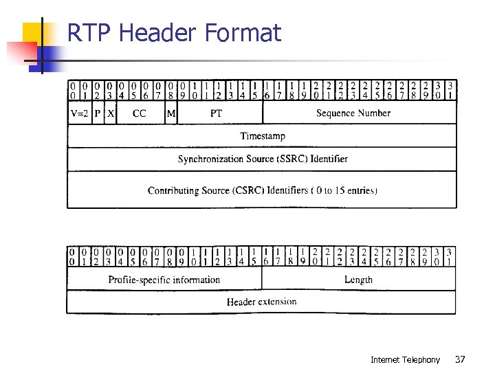 RTP Header Format Internet Telephony 37 