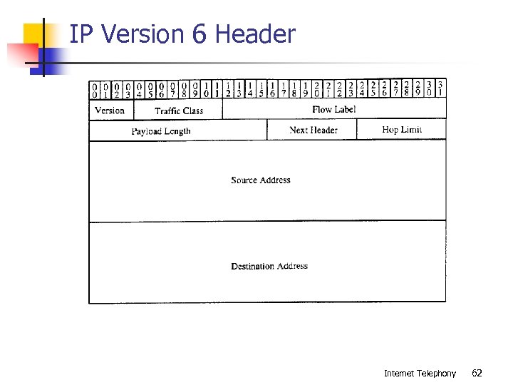 IP Version 6 Header Internet Telephony 62 