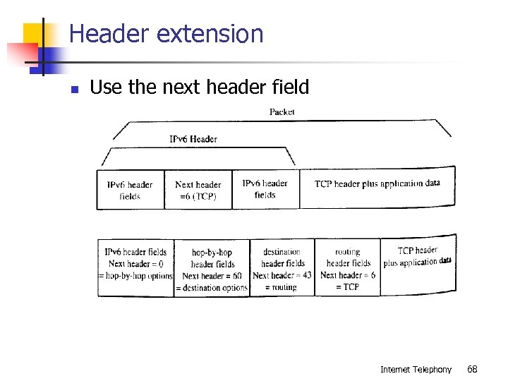 Header extension n Use the next header field Internet Telephony 68 