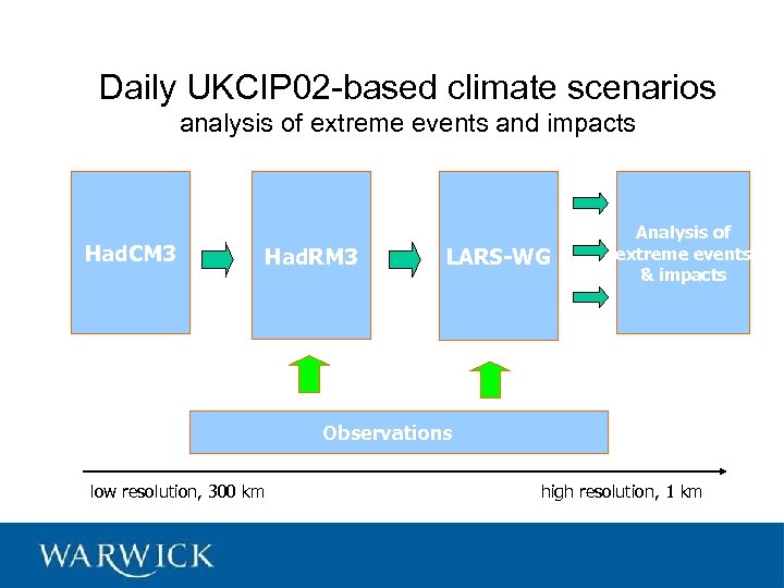 Daily UKCIP 02 -based climate scenarios analysis of extreme events and impacts Had. CM