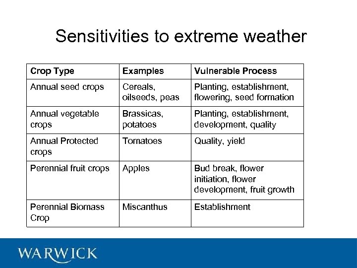 Sensitivities to extreme weather Crop Type Examples Vulnerable Process Annual seed crops Cereals, oilseeds,