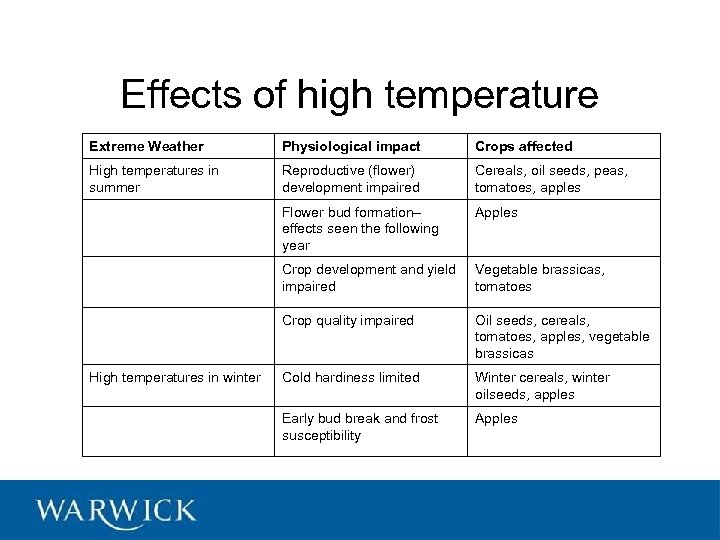 Effects of high temperature Extreme Weather Physiological impact Crops affected High temperatures in summer