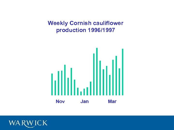  Weekly Cornish cauliflower production 1996/1997 Nov Jan Mar 