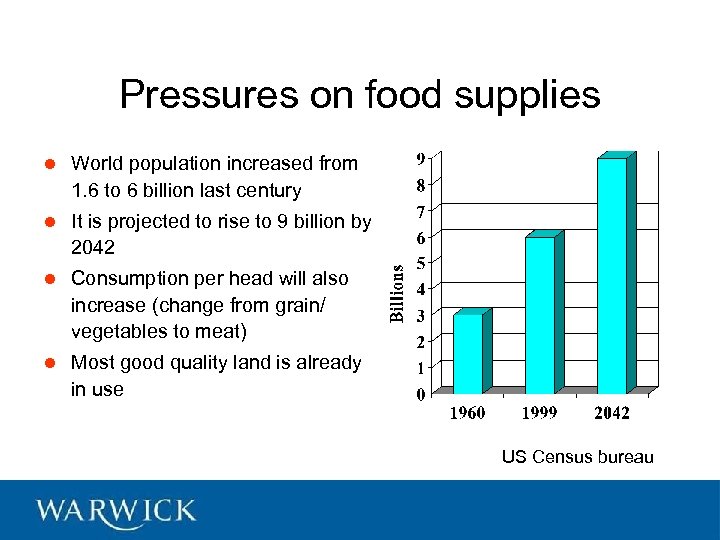 Pressures on food supplies l World population increased from 1. 6 to 6 billion